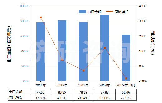 2011-2015年9月中國(guó)搪瓷玻璃料及其他玻璃（呈粉、?；蚍燮瑺畹模?HS32074000)出口總額及增速統(tǒng)計(jì)